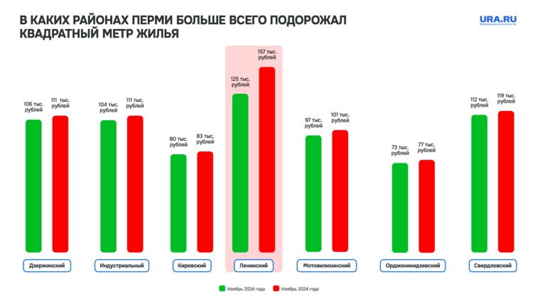 В каком районе Перми быстрее всего дорожают готовые квартиры. Карта
