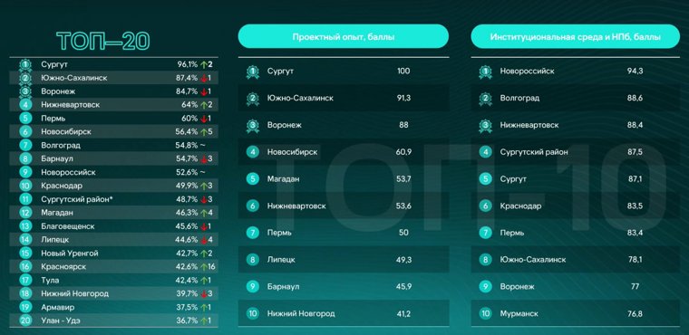 Пермь потеряла позицию в престижном рейтинге городов